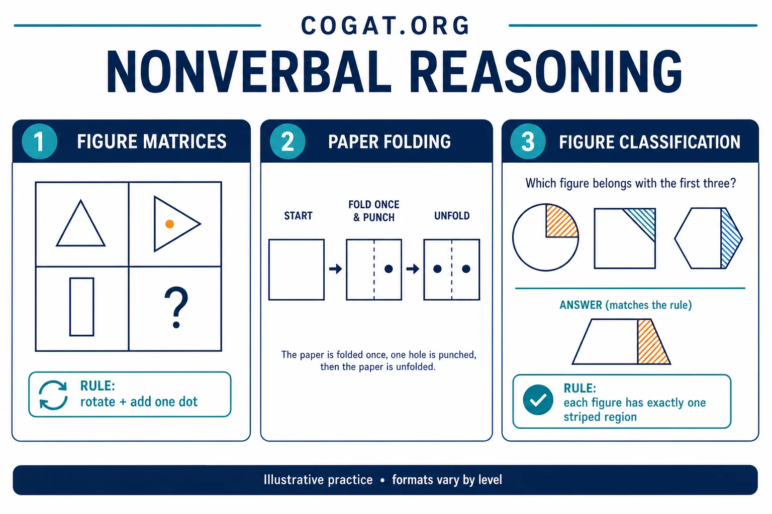 CogAT Nonverbal Battery overview showing the official Figure Matrices, Paper Folding and Figure Classification subtest families