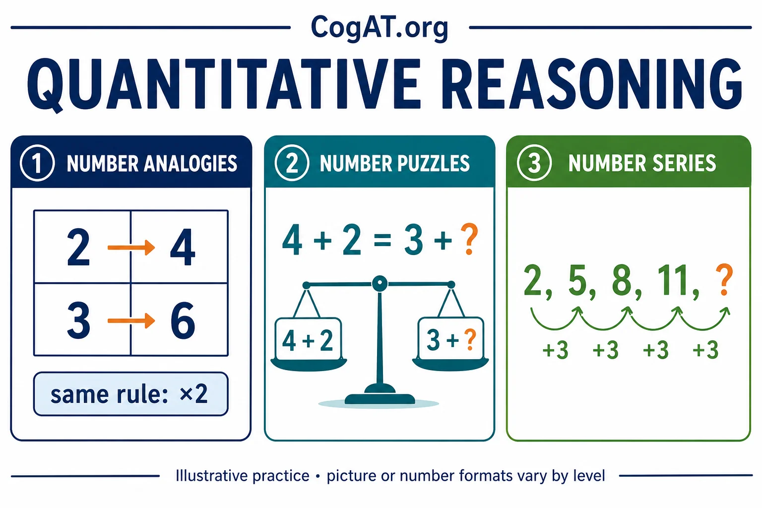 CogAT Quantitative reasoning guide illustrating numerical relationships, a plus-three number series and equivalence