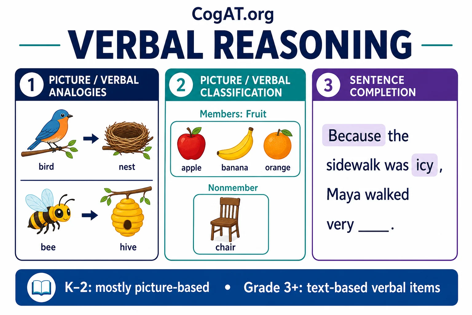 CogAT Verbal reasoning guide illustrating relationships, categories and sentence context clues