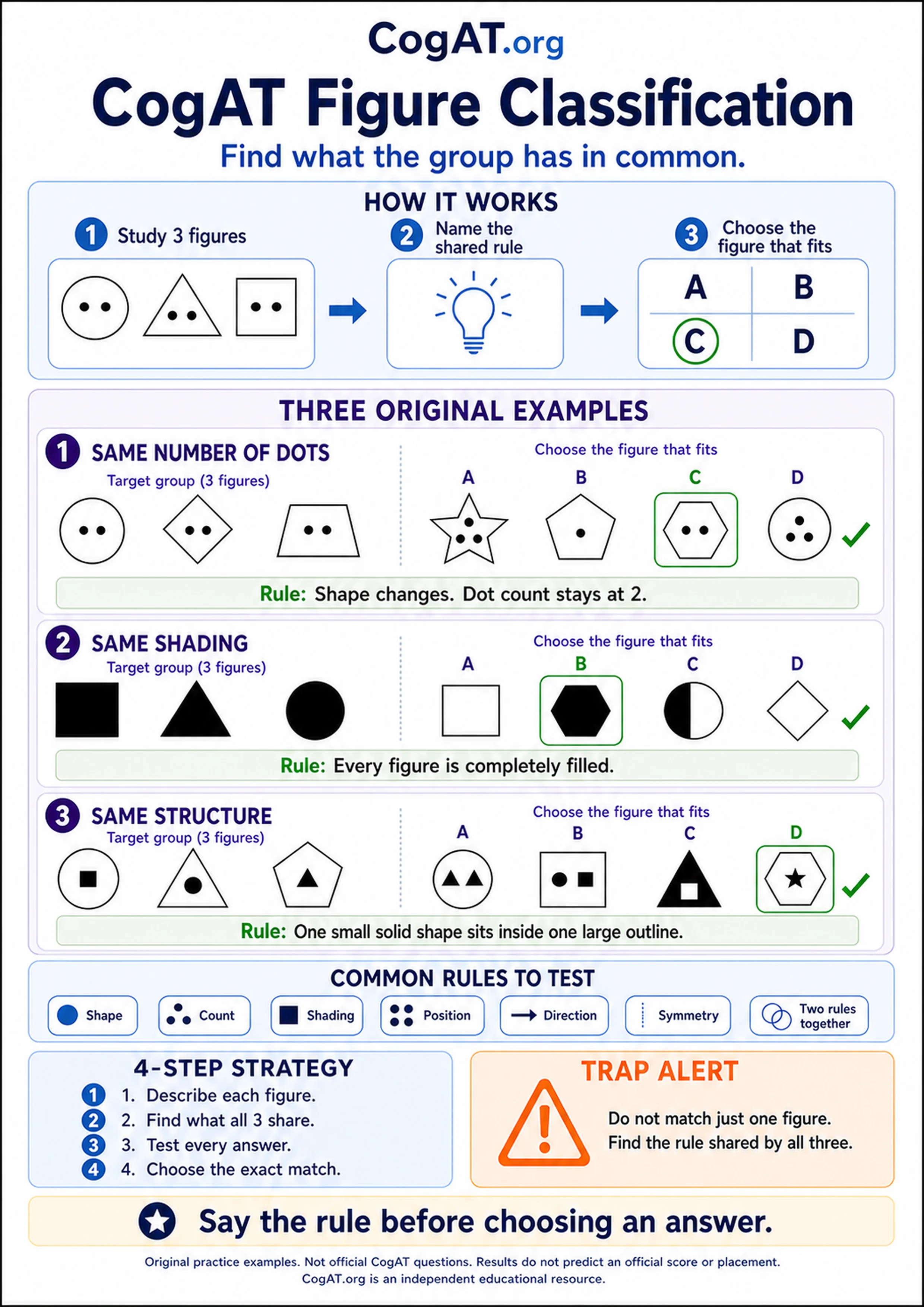 A4 CogAT Figure Classification visual guide with original examples for dot count, shading, and nested-shape structure.