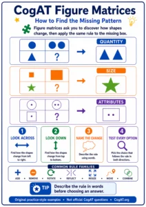 Preview of the CogAT figure matrices visual guide.