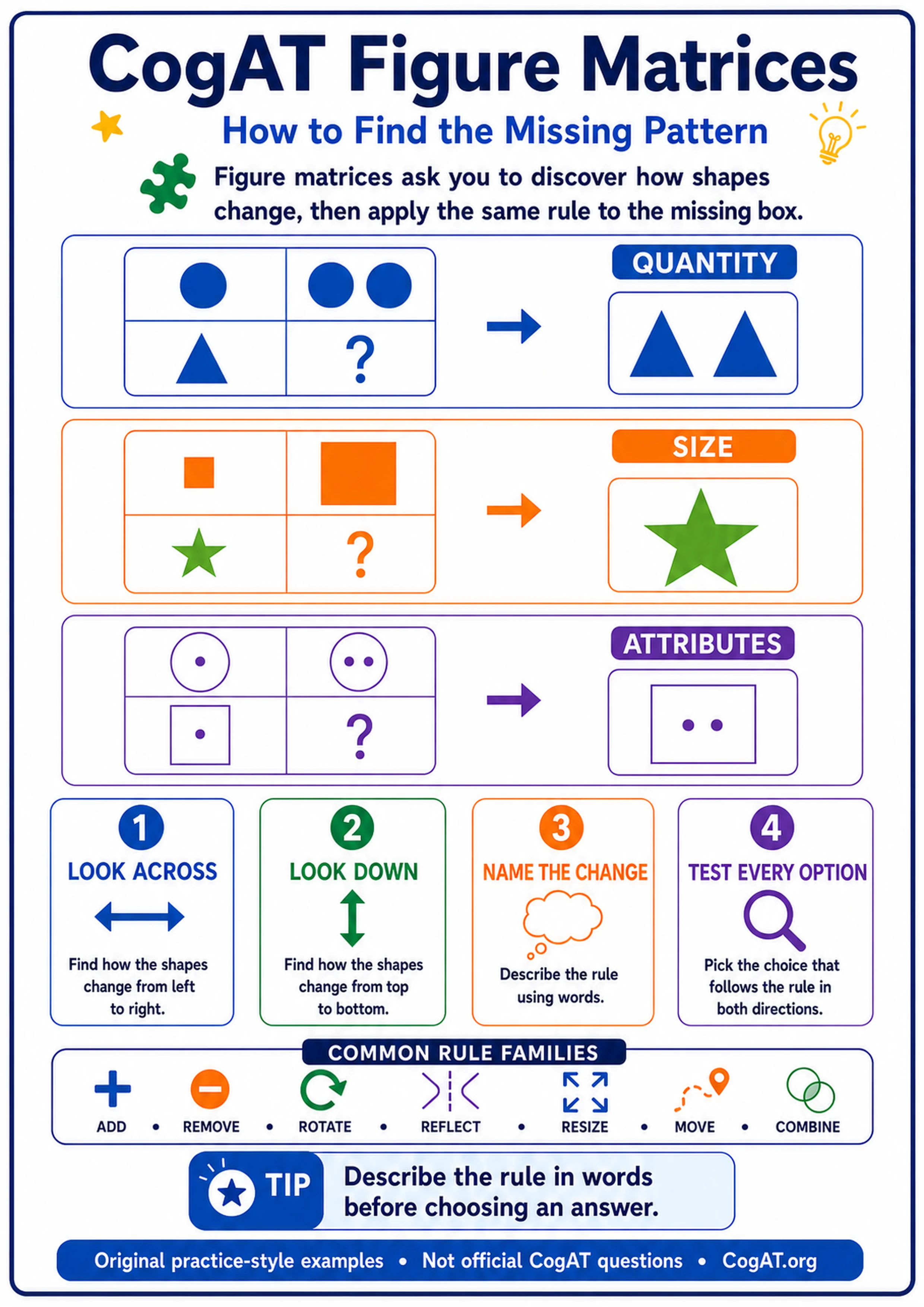 A4 CogAT figure matrices infographic with three original examples and four pattern-solving steps.