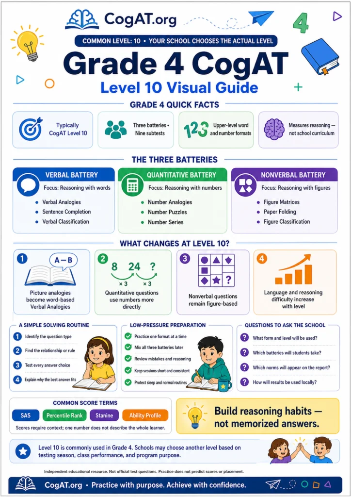 Grade 4 CogAT Level 10 visual guide showing quick facts, three batteries, nine subtests, preparation tips, and common score terms.