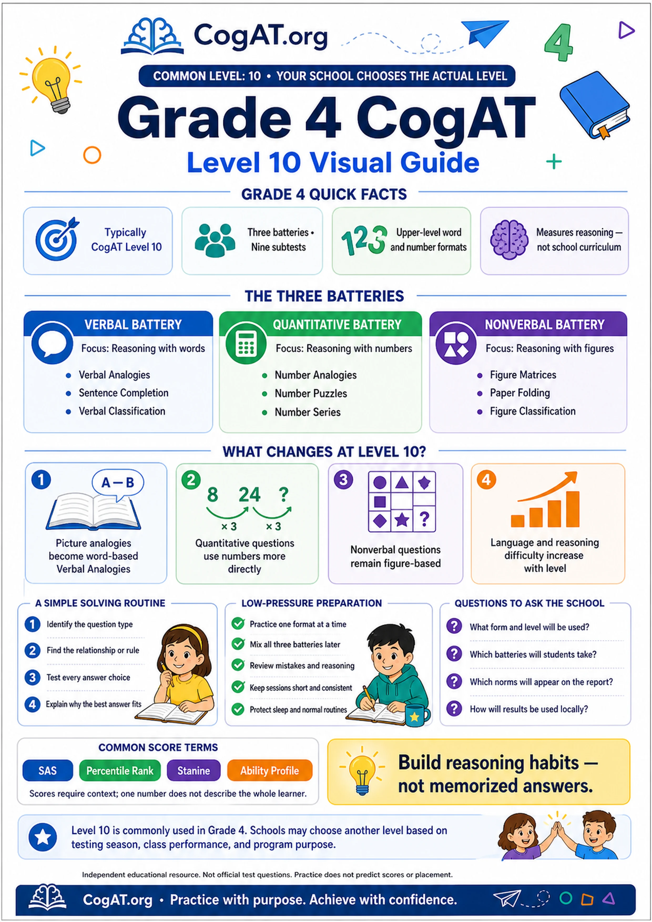 Grade 4 CogAT Level 10 visual guide showing quick facts, three batteries, nine subtests, preparation tips, and common score terms.