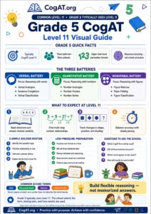 Preview of the Grade 5 CogAT Level 11 visual guide.