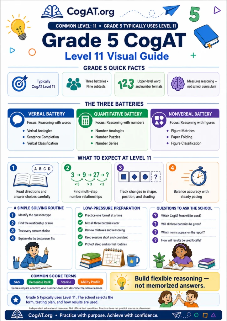 Grade 5 CogAT Level 11 visual guide showing quick facts, three batteries, nine subtests, preparation tips, and common score terms.