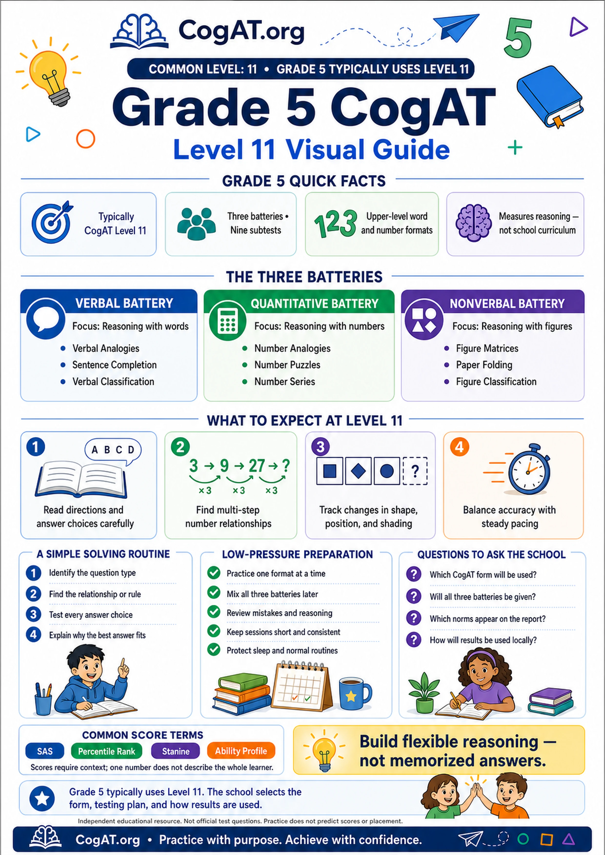 Grade 5 CogAT Level 11 visual guide showing quick facts, three batteries, nine subtests, preparation tips, and common score terms.