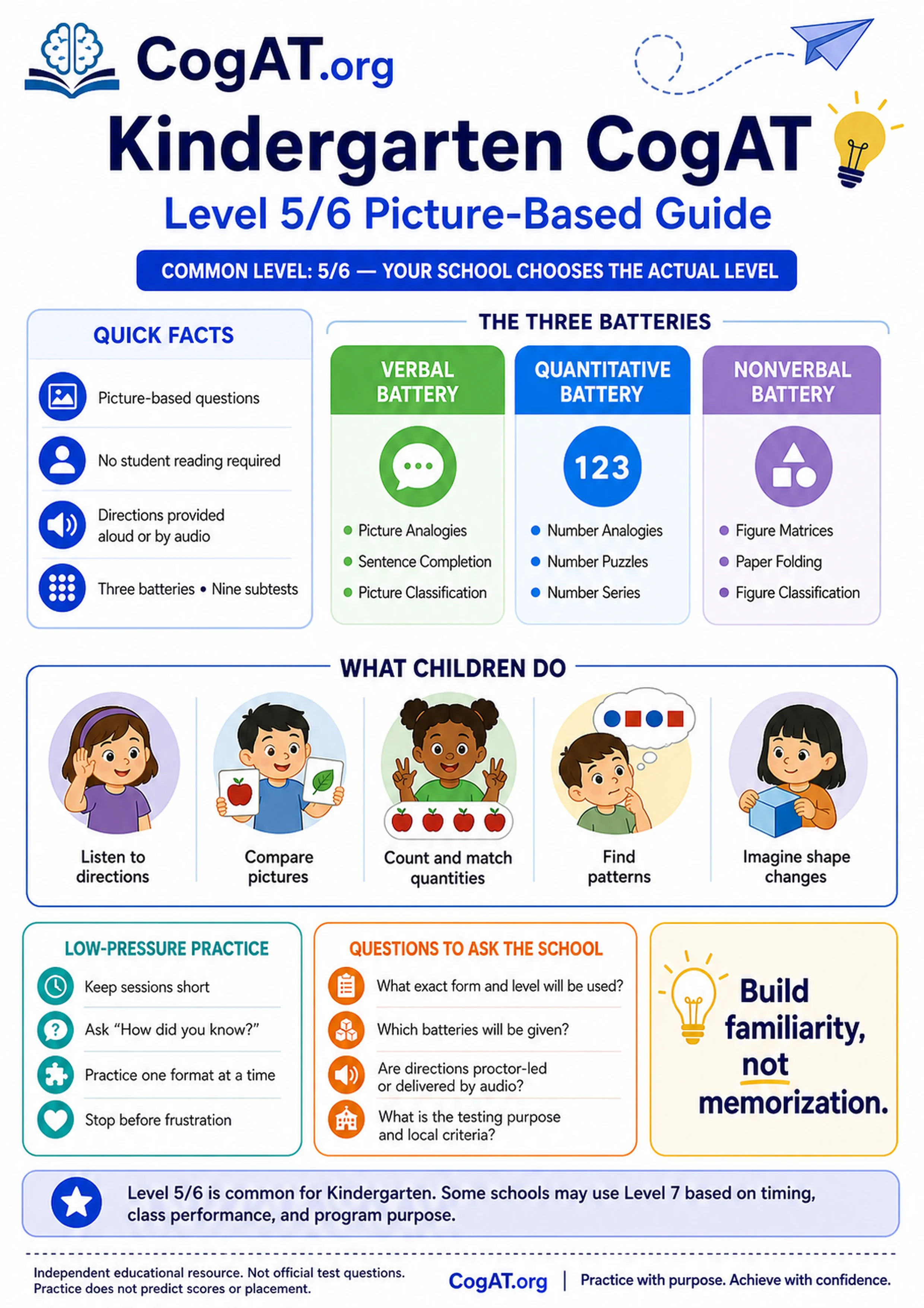 Kindergarten CogAT Level 5/6 picture-based guide showing quick facts, three batteries, nine subtests, child skills, and parent questions.