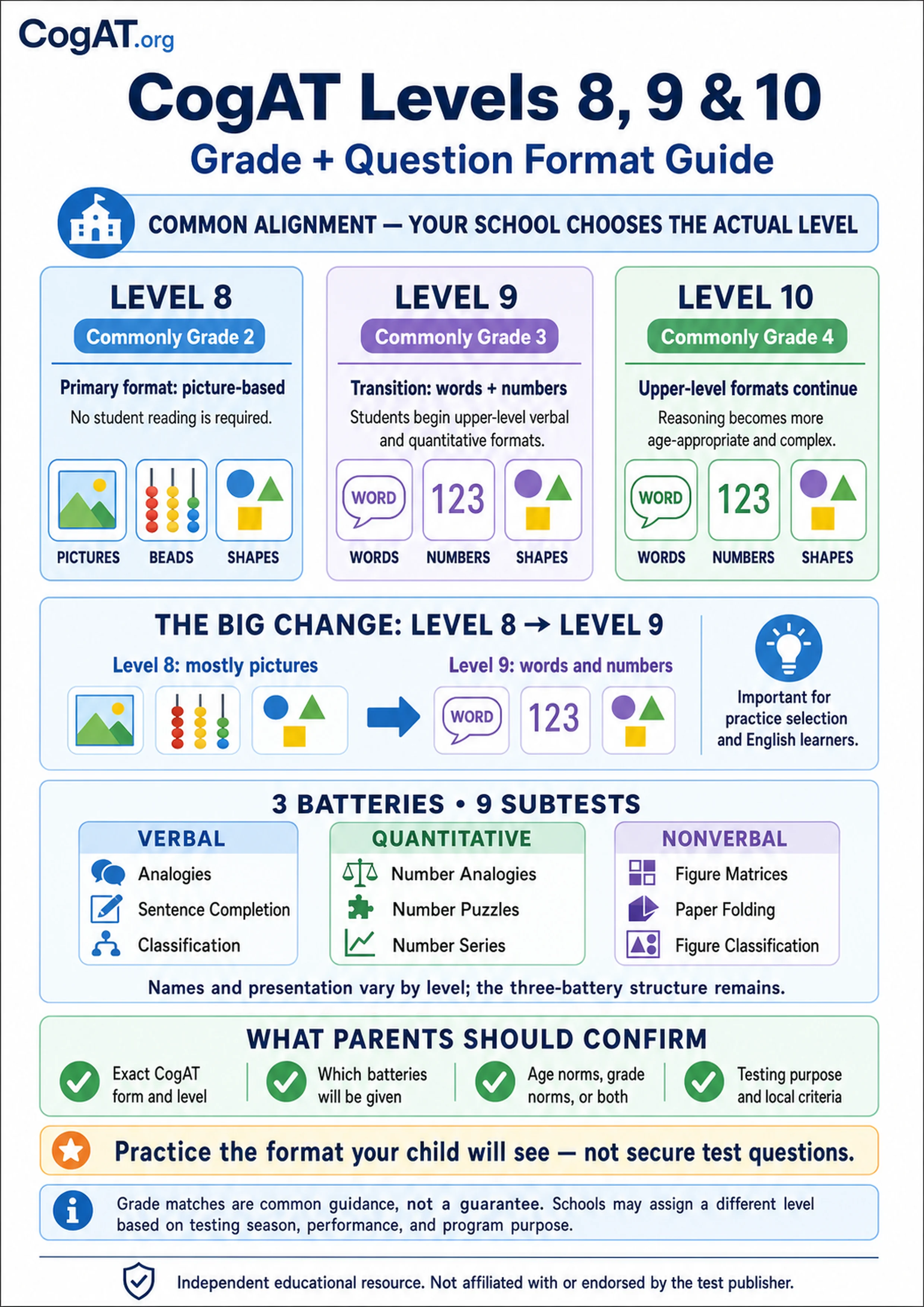 A4 CogAT Levels 8, 9, and 10 grade and question-format guide comparing Grade 2, Grade 3, and Grade 4.