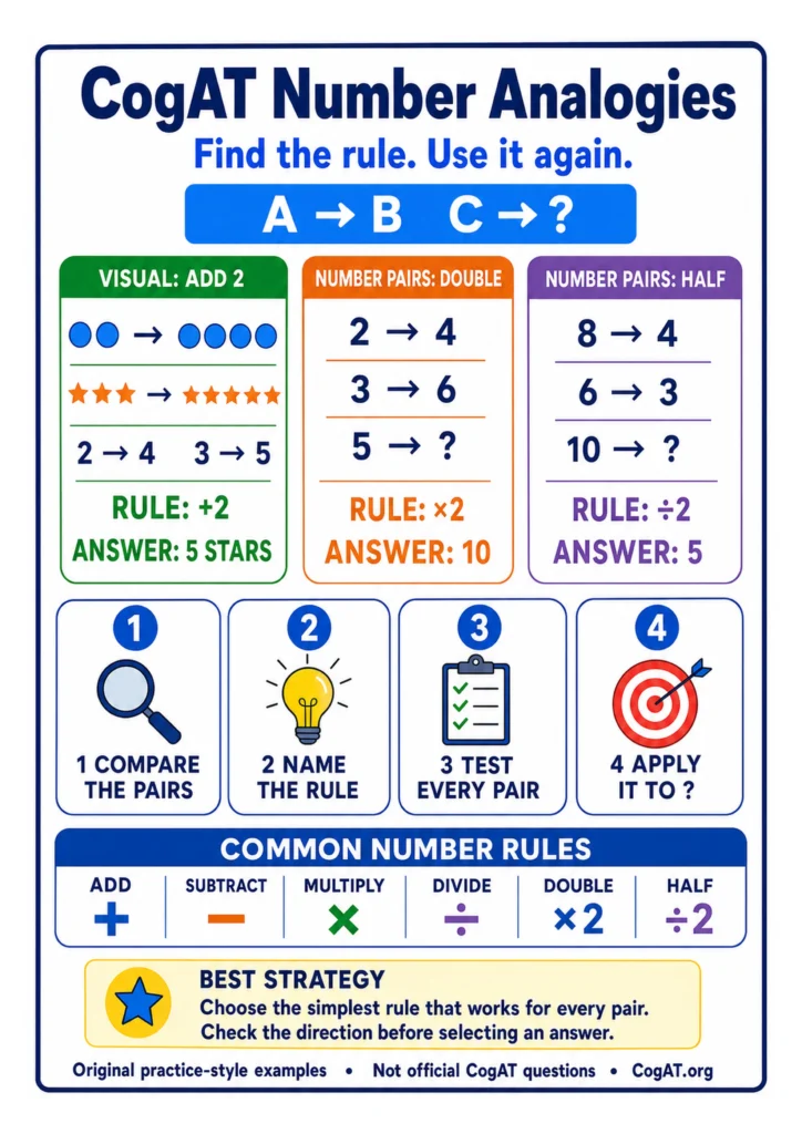 A4 CogAT Number Analogies visual guide with add two, double, and half examples plus a four-step solving strategy.