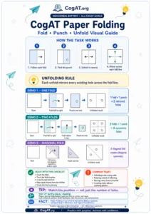Preview of the CogAT Paper Folding fold-punch-unfold visual guide.