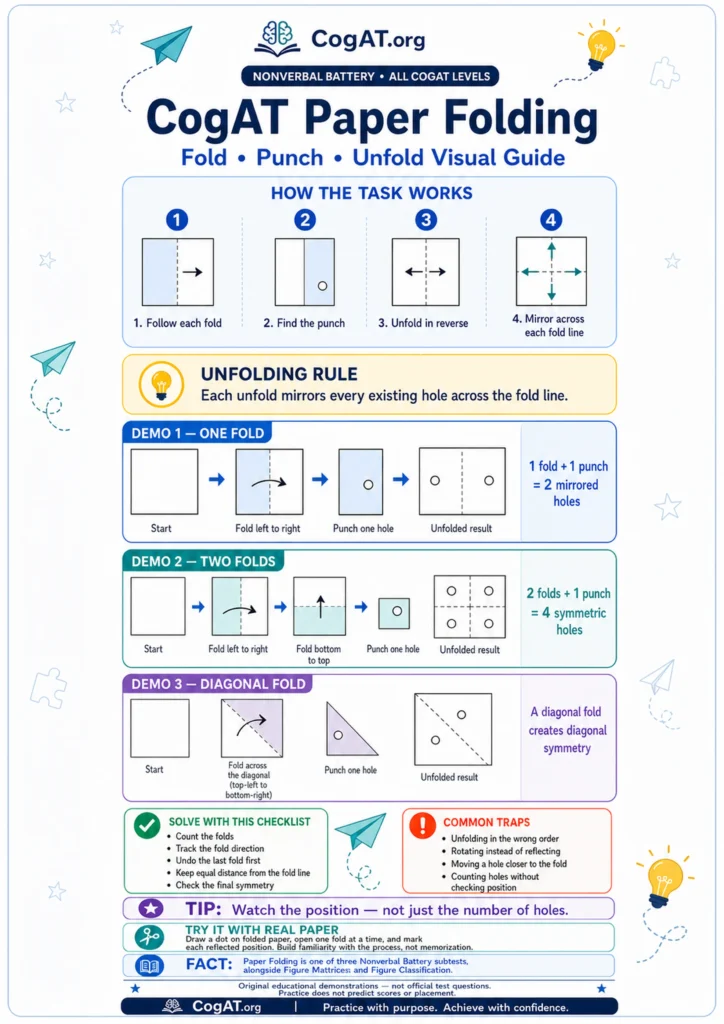 CogAT Paper Folding visual guide with original one-fold, two-fold, and diagonal fold-punch-unfold demonstrations.