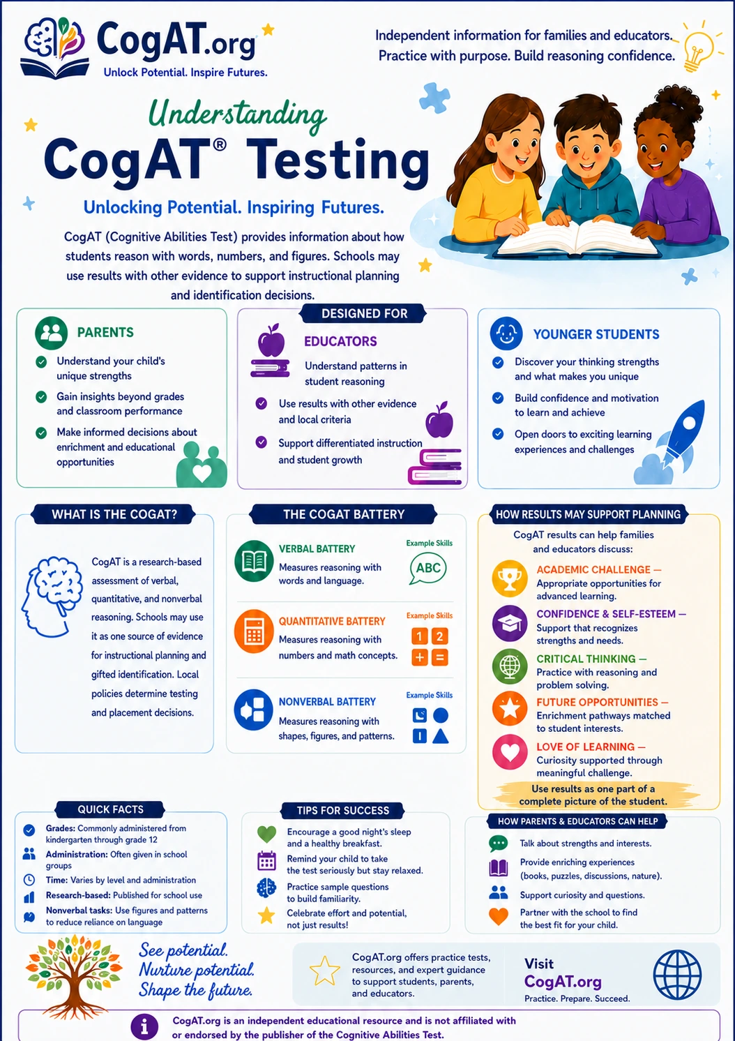 CogAT testing infographic explaining verbal, quantitative, and nonverbal batteries for parents, educators, and students.