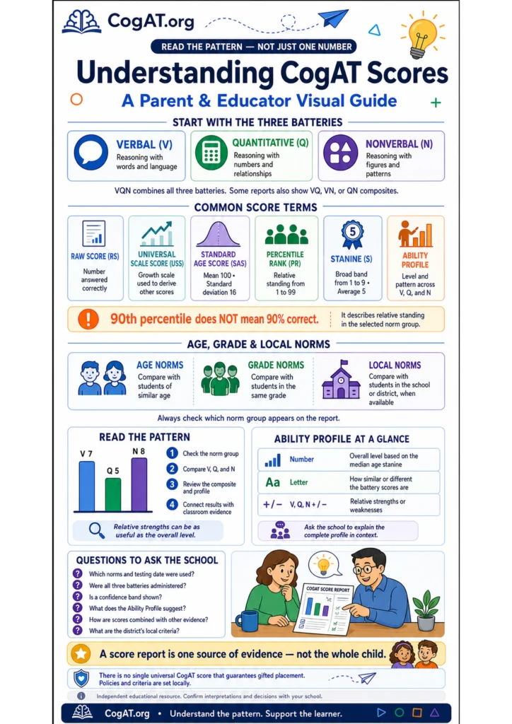 Understanding CogAT scores visual guide explaining batteries, raw score, USS, SAS, percentile rank, stanine, Ability Profile, norm groups, and school questions.