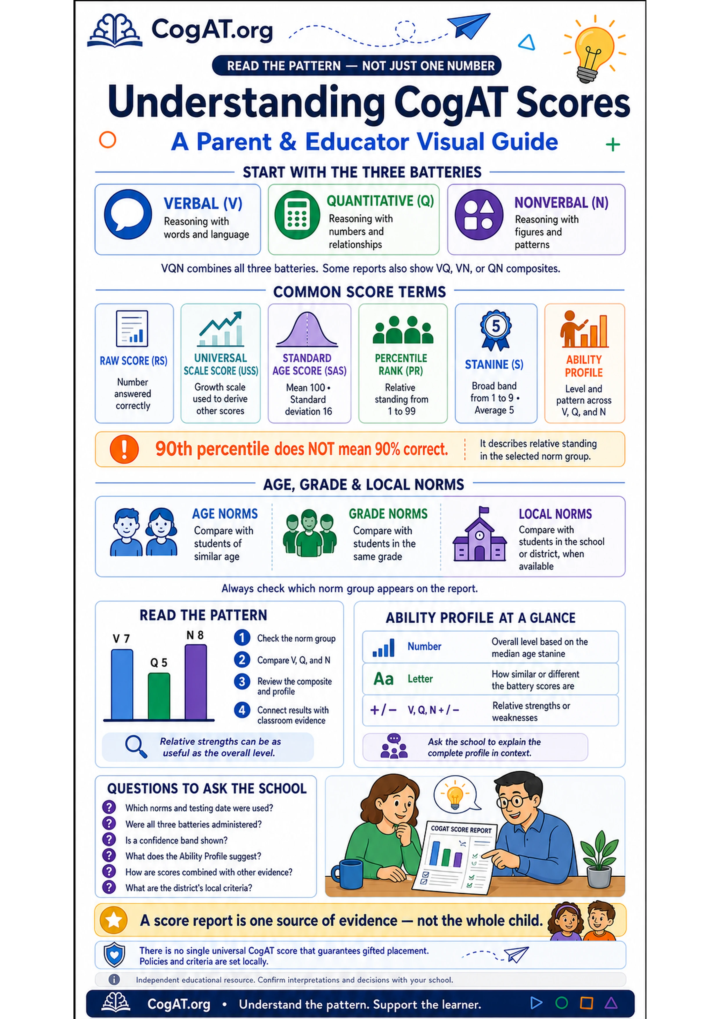 Understanding CogAT scores visual guide explaining batteries, raw score, USS, SAS, percentile rank, stanine, Ability Profile, norm groups, and school questions.